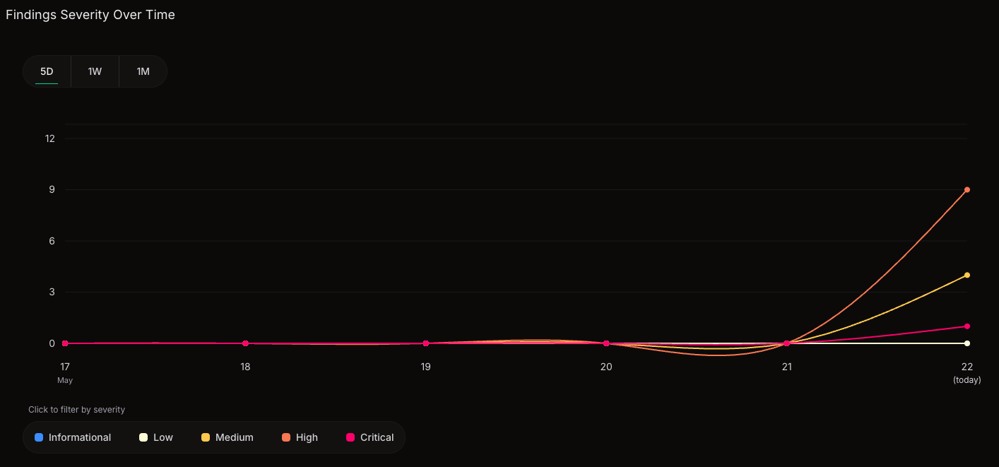 Findings severity over time chart